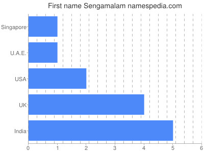 Given name Sengamalam