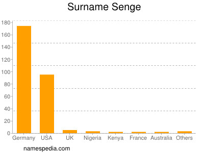 Surname Senge