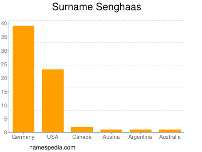 nom Senghaas