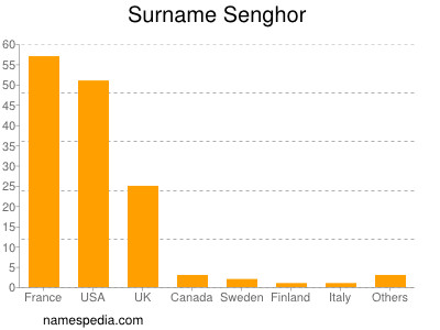 Surname Senghor