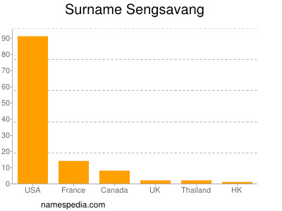 Surname Sengsavang