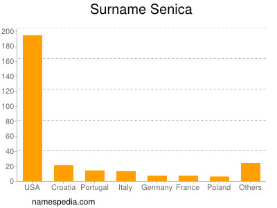 Surname Senica