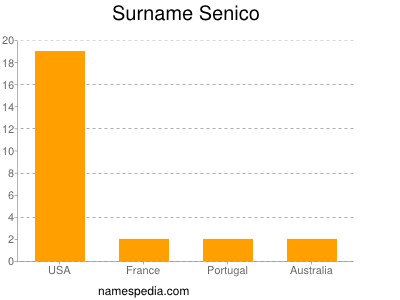 Surname Senico