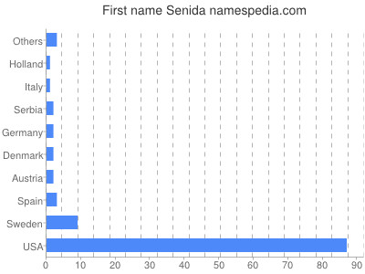 Given name Senida