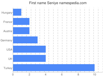 Given name Seniye
