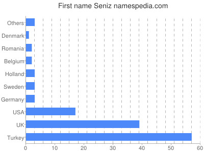 Given name Seniz