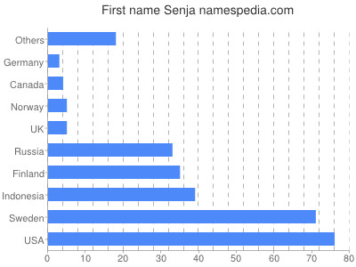 Given name Senja
