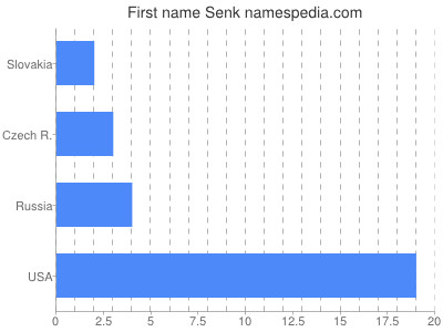 Given name Senk