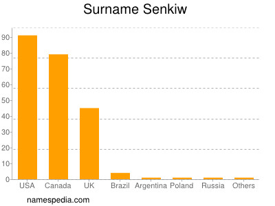 Surname Senkiw