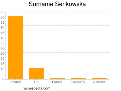 Surname Senkowska
