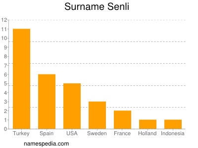 Surname Senli