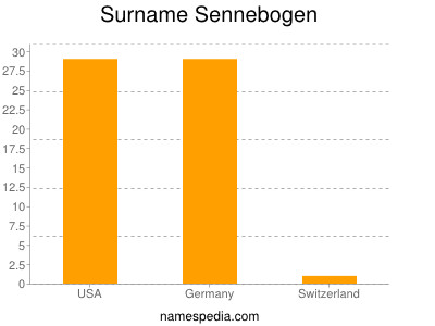 Surname Sennebogen