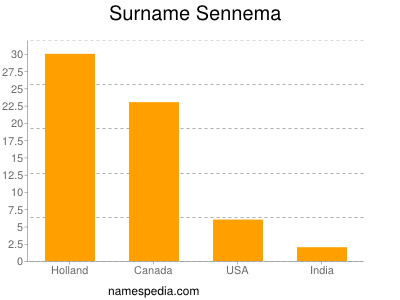 Surname Sennema