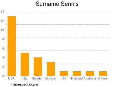 Surname Sennis