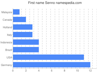 Given name Senno