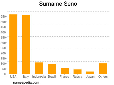 Surname Seno