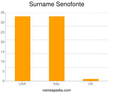 Surname Senofonte