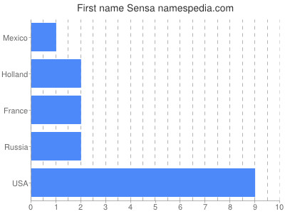 Given name Sensa