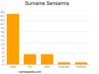 Surname Sensarma