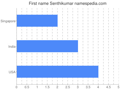 Given name Senthikumar
