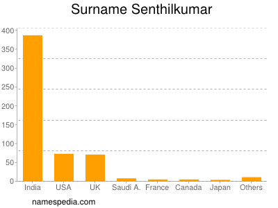 Surname Senthilkumar