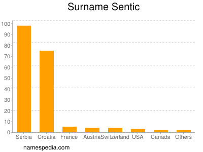 Surname Sentic