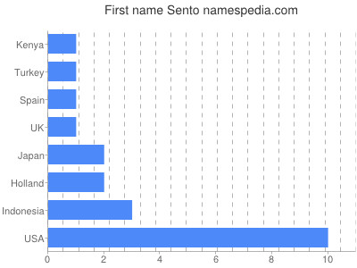 Given name Sento