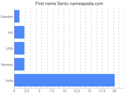 Given name Sentu