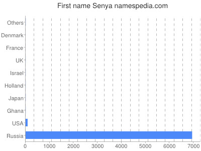 Given name Senya