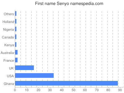 Given name Senyo