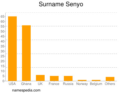 Surname Senyo