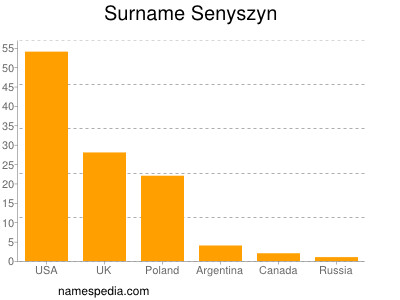 Surname Senyszyn