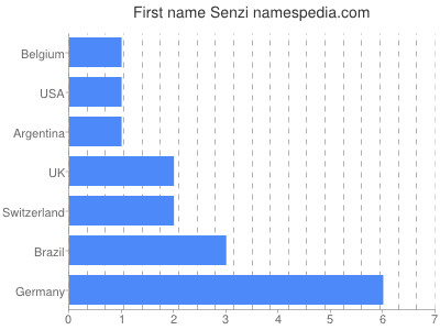 Given name Senzi