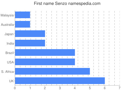 Given name Senzo