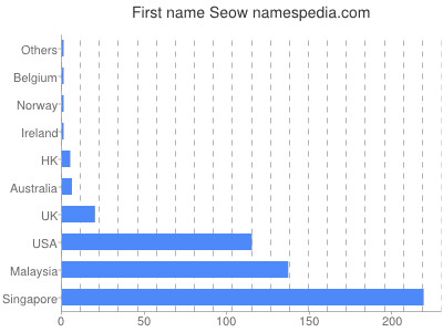 Given name Seow