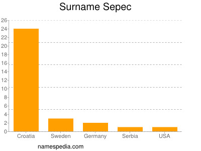 Surname Sepec