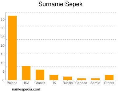 Surname Sepek