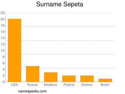 Surname Sepeta