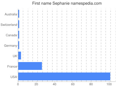 Given name Sephanie
