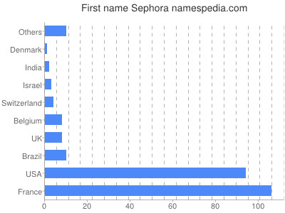Given name Sephora