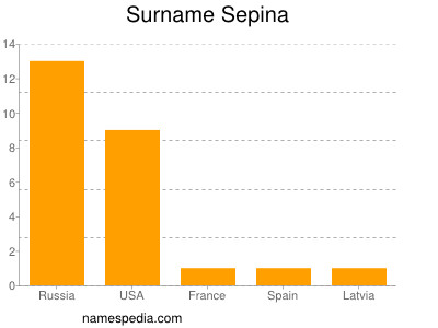 Surname Sepina