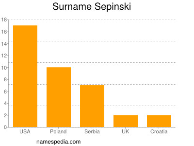 nom Sepinski