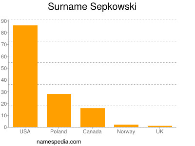 Surname Sepkowski