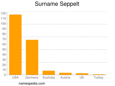 Surname Seppelt
