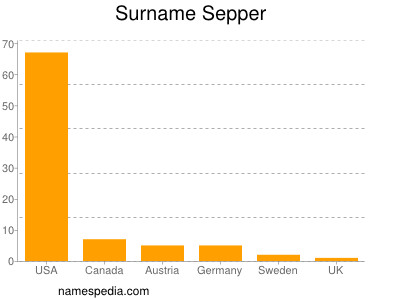 Surname Sepper
