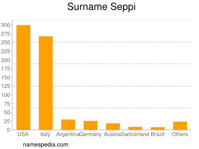 Surname Seppi