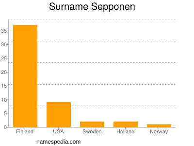 nom Sepponen