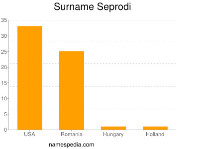 Surname Seprodi