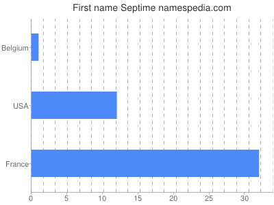 Given name Septime