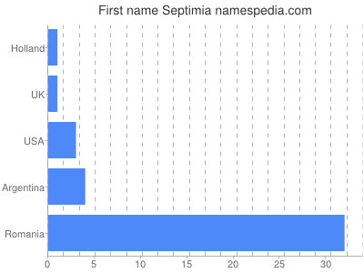 Given name Septimia